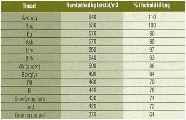 Tabel for brændværdi af brænde